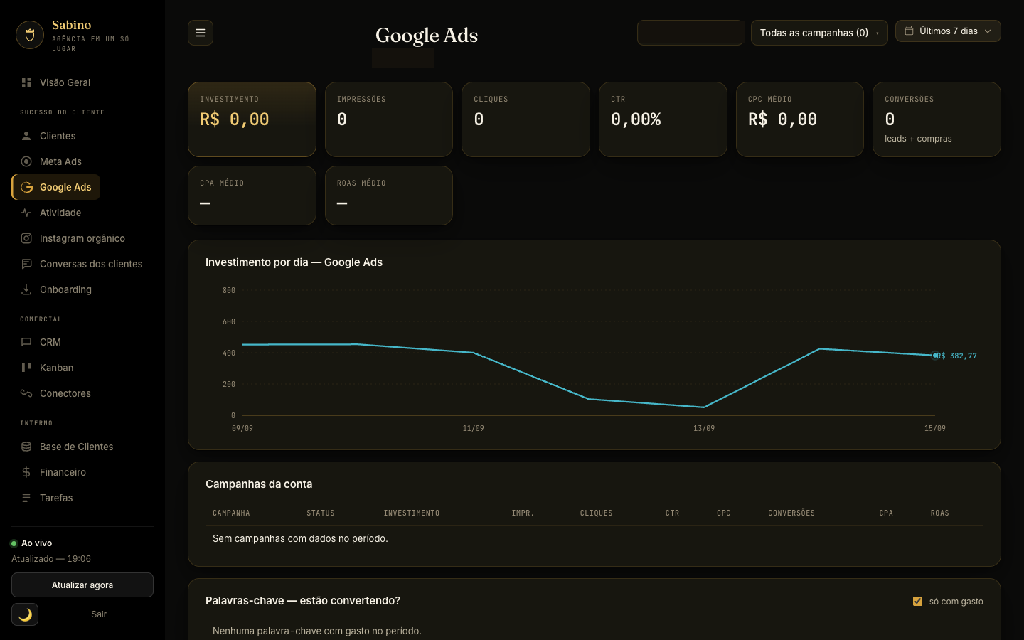 Tela Google Ads do Sabino: investimento, impressões, cliques, CTR, CPC médio e conversões, com gráfico de investimento por dia