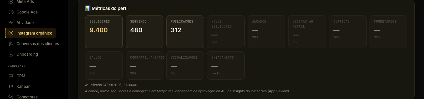 Tela Instagram orgânico do Sabino: seguidores, seguindo, publicações, alcance, curtidas, comentários e engajamento do perfil