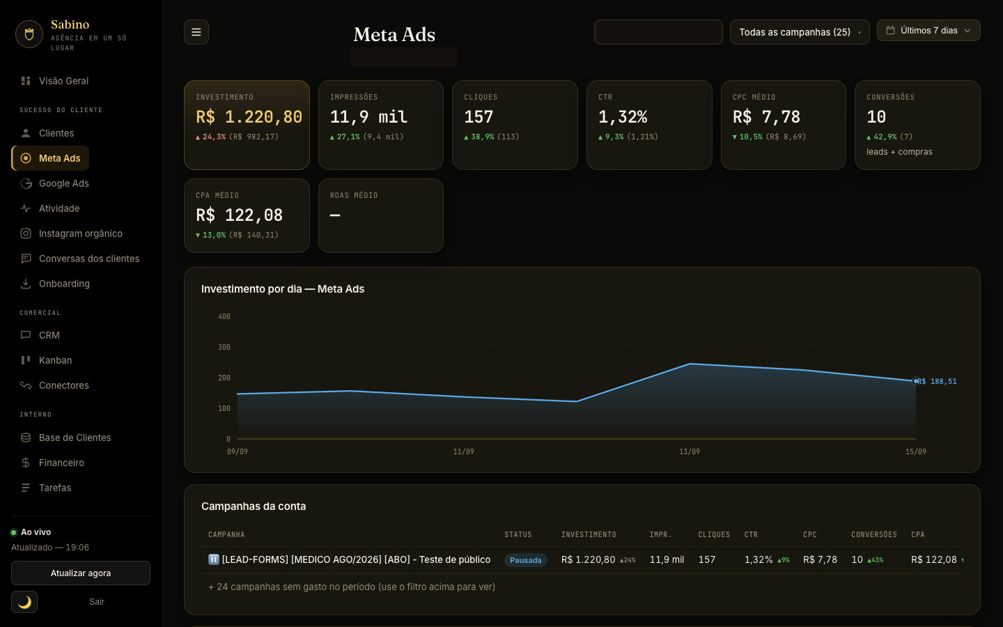 Tela Meta Ads do Sabino: investimento, impressões, cliques, CTR, CPC médio, conversões e ROAS, com gráfico de investimento por dia
